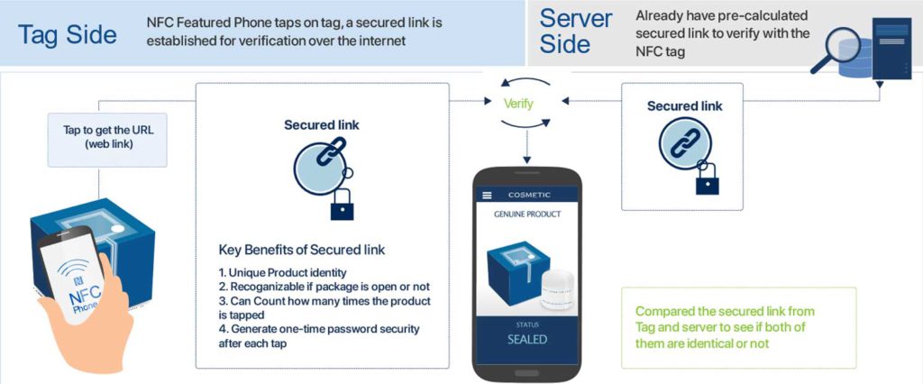 NFC tag with web-based authentication concept