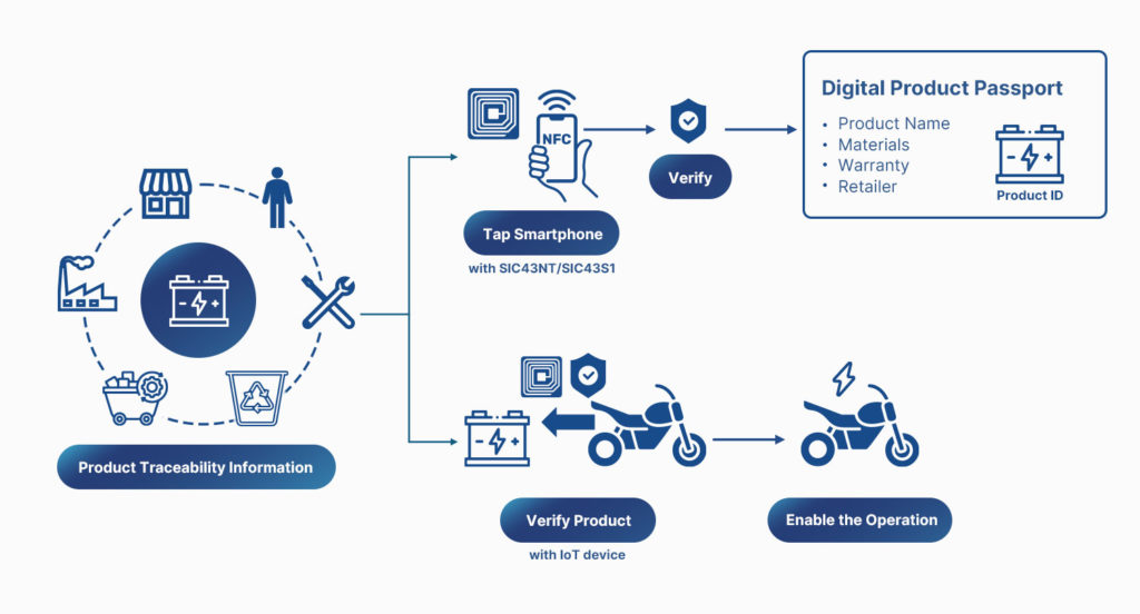 benefit in using Digital Product Passport with NFC