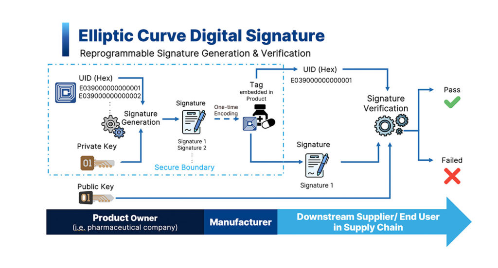 Elliptic Curve Digital Signature